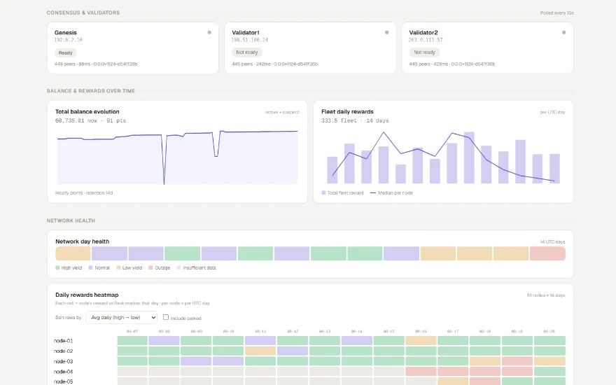 Dashboard dat Qorai bouwde: nodestatus, balansevolutie, dagelijkse opbrengsten en een heatmap per node